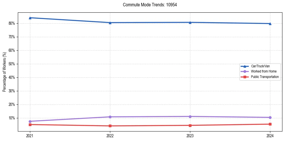 Transportation trends in US ZIP Code 10954