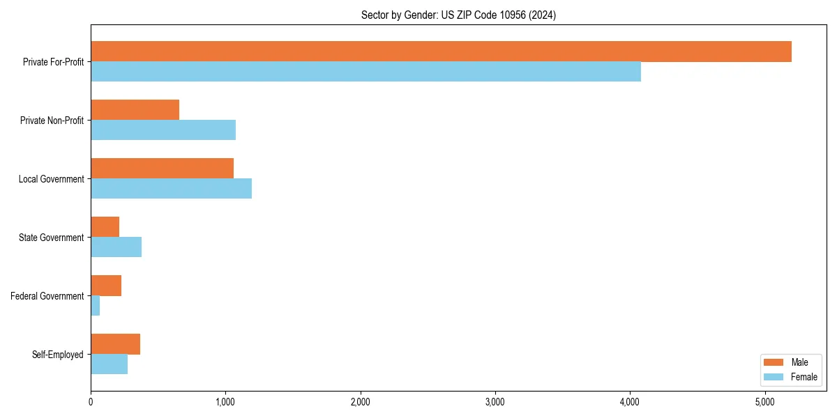 Employment sector breakdown by gender in 