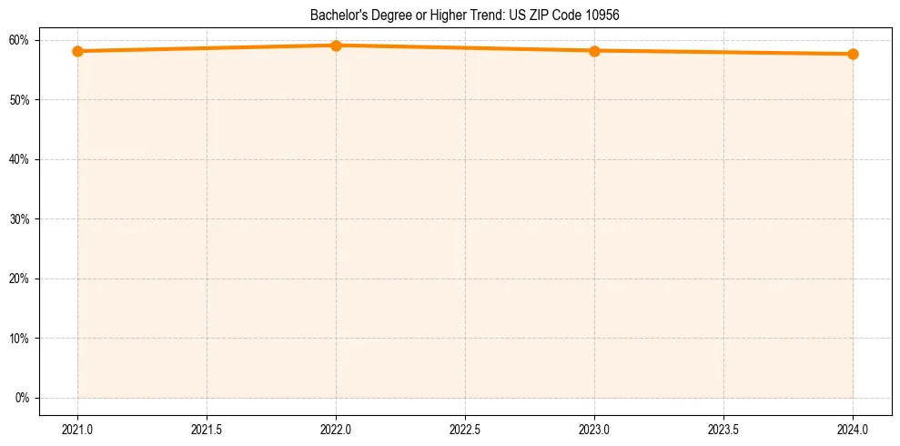 Trend chart showing bachelor degree growth in 
