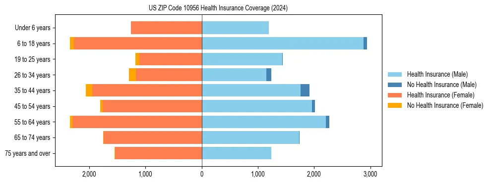 Health insurance pyramid for US ZIP Code 10956