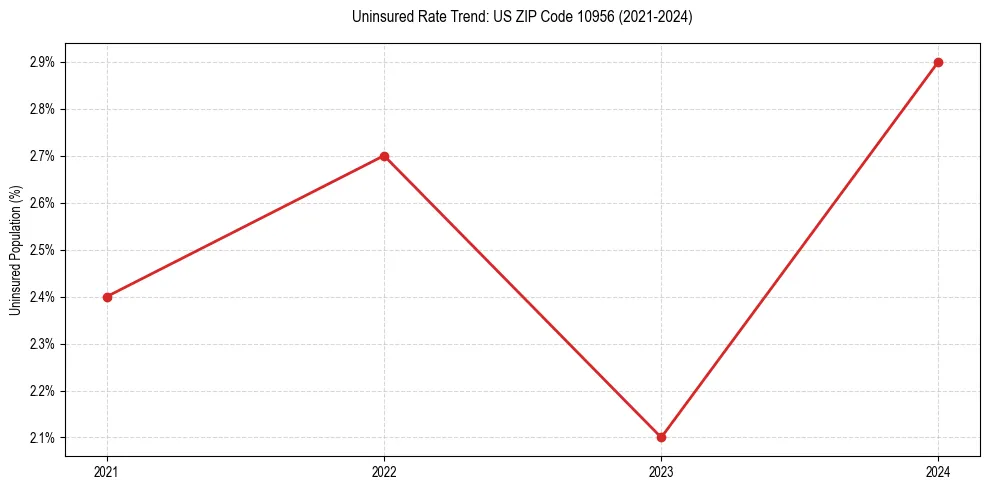Uninsured trend chart for US ZIP Code 10956