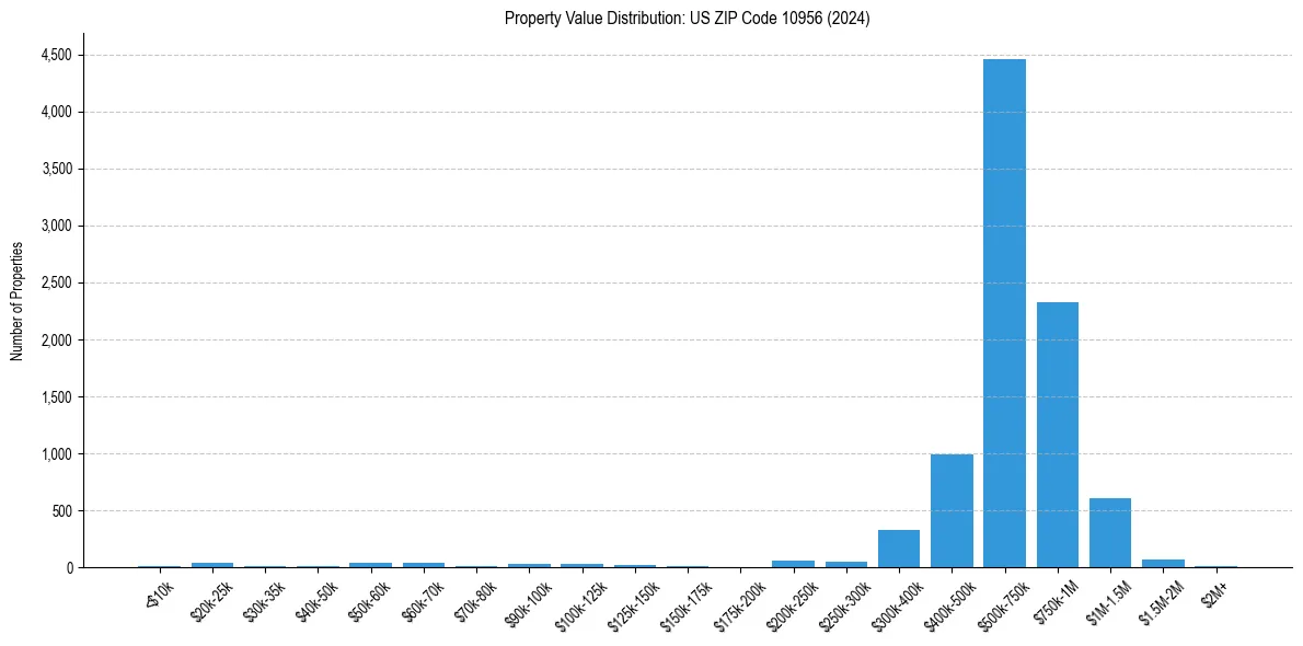 Value Distribution for 