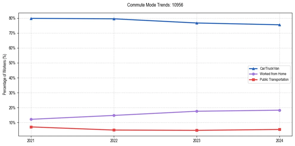 Transportation trends in US ZIP Code 10956