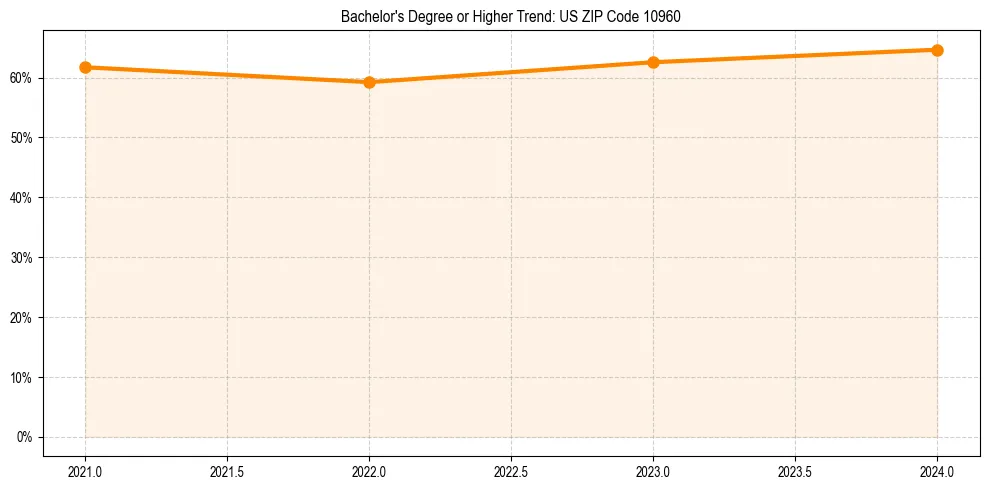 Trend chart showing bachelor degree growth in 