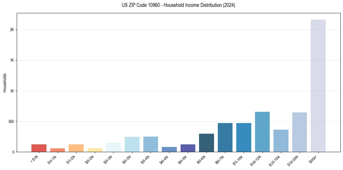 Income Distribution for 