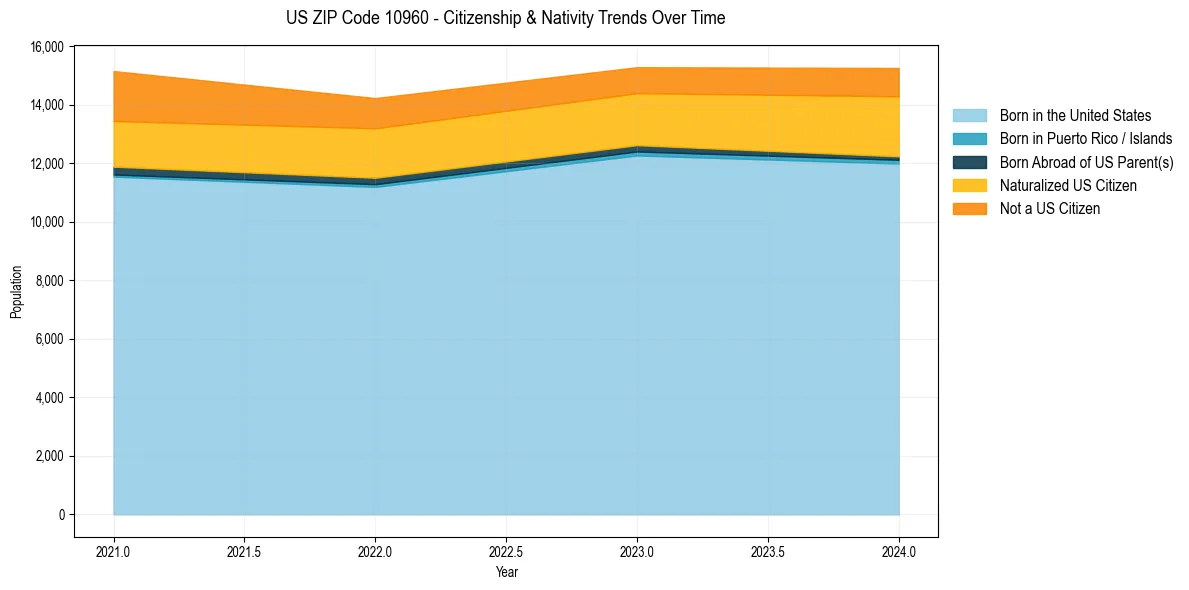 Historical nativity trends for 