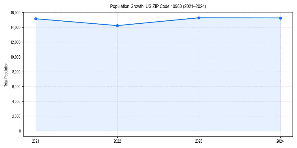 Population trends in 
