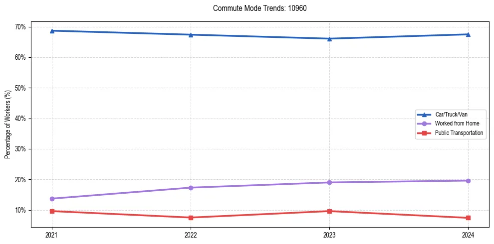 Transportation trends in US ZIP Code 10960
