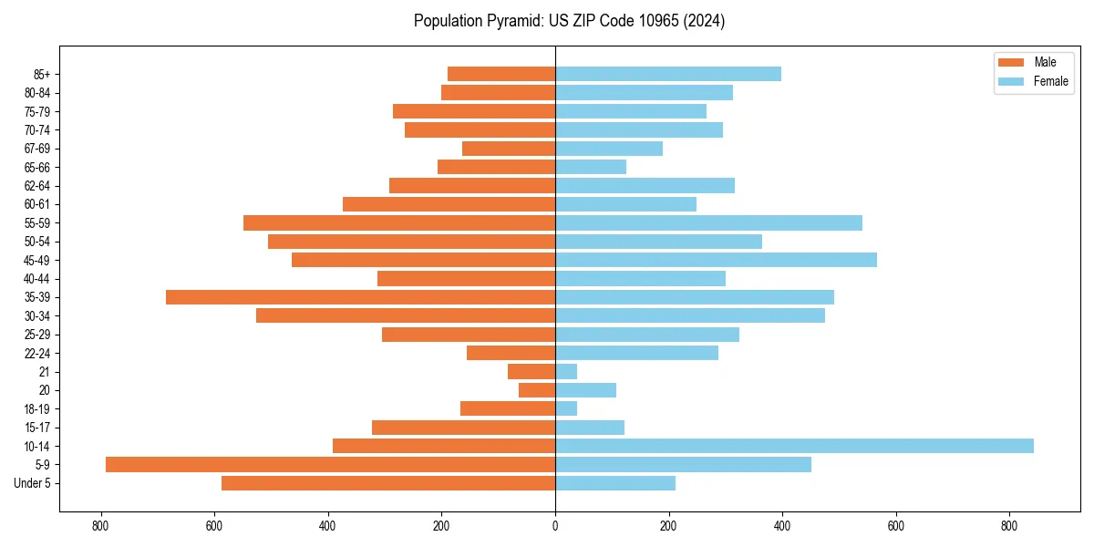 Population pyramid for 