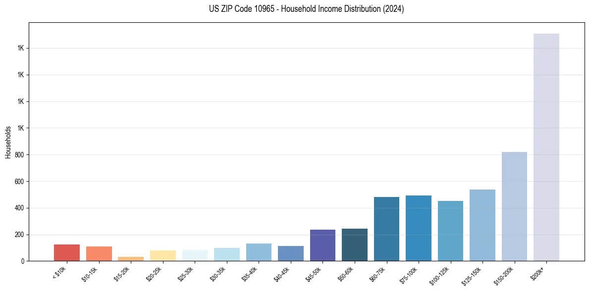 Income Distribution for 