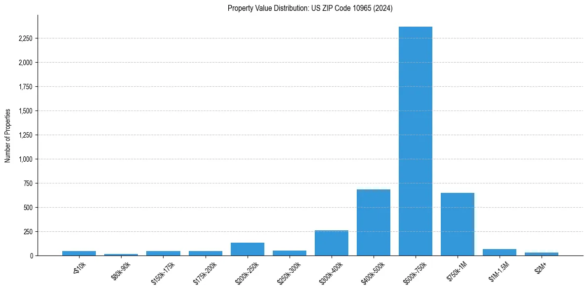 Value Distribution for 