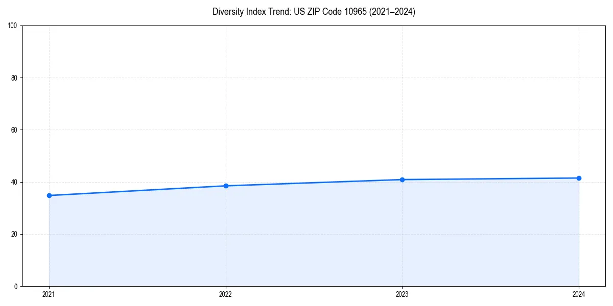 Line chart showing diversity index trends for 