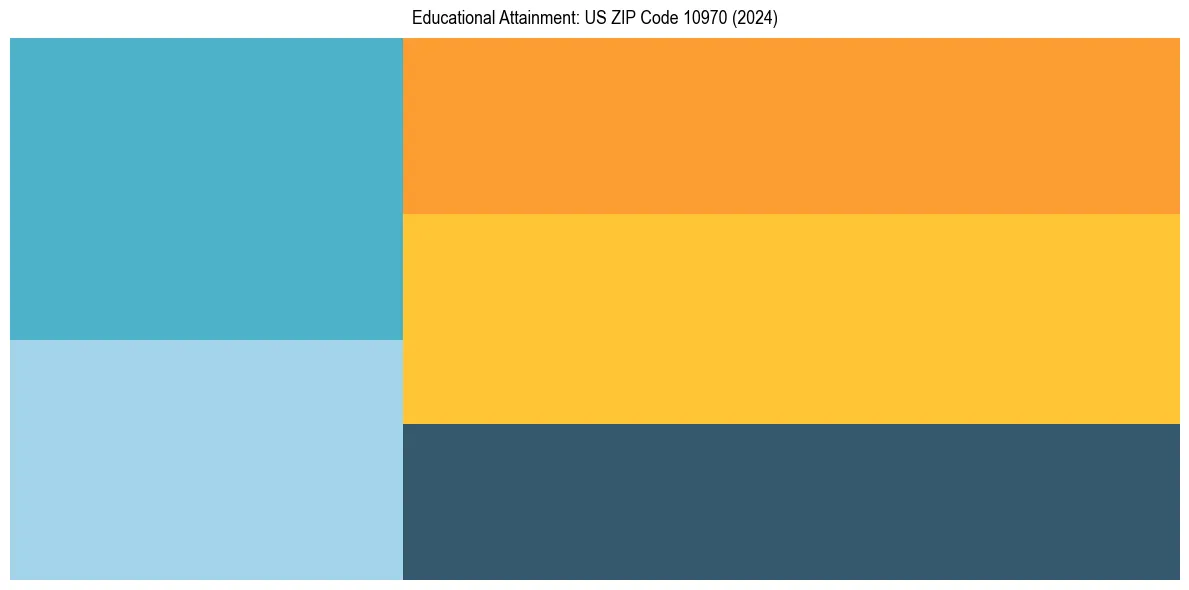 Education Treemap for  in 2024