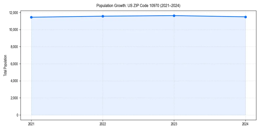 Population trends in 