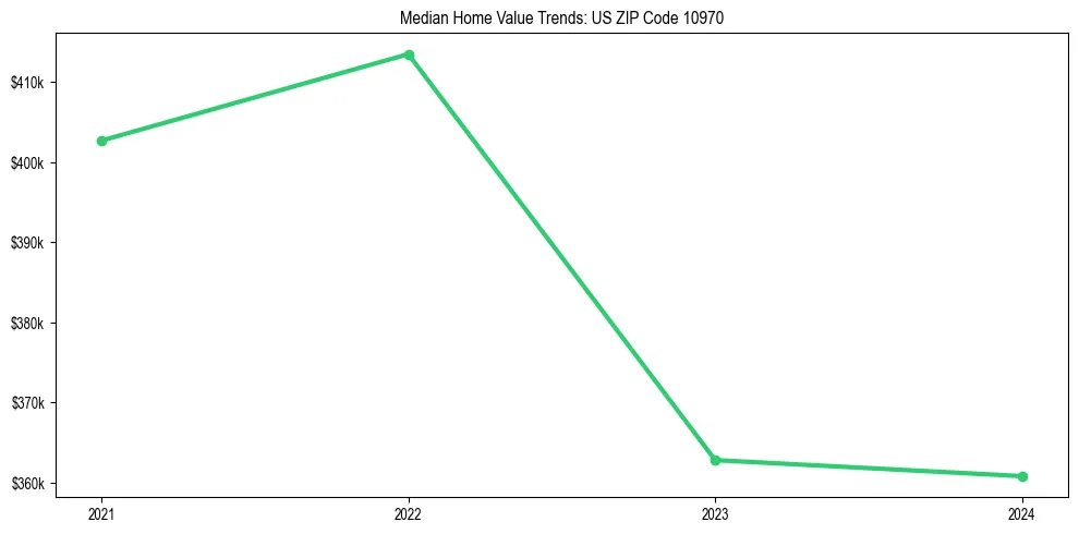 Median property value trends in 