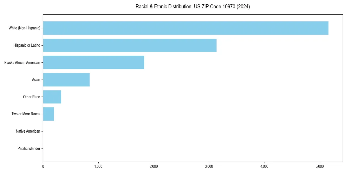 Bar chart showing racial distribution in  for 2024