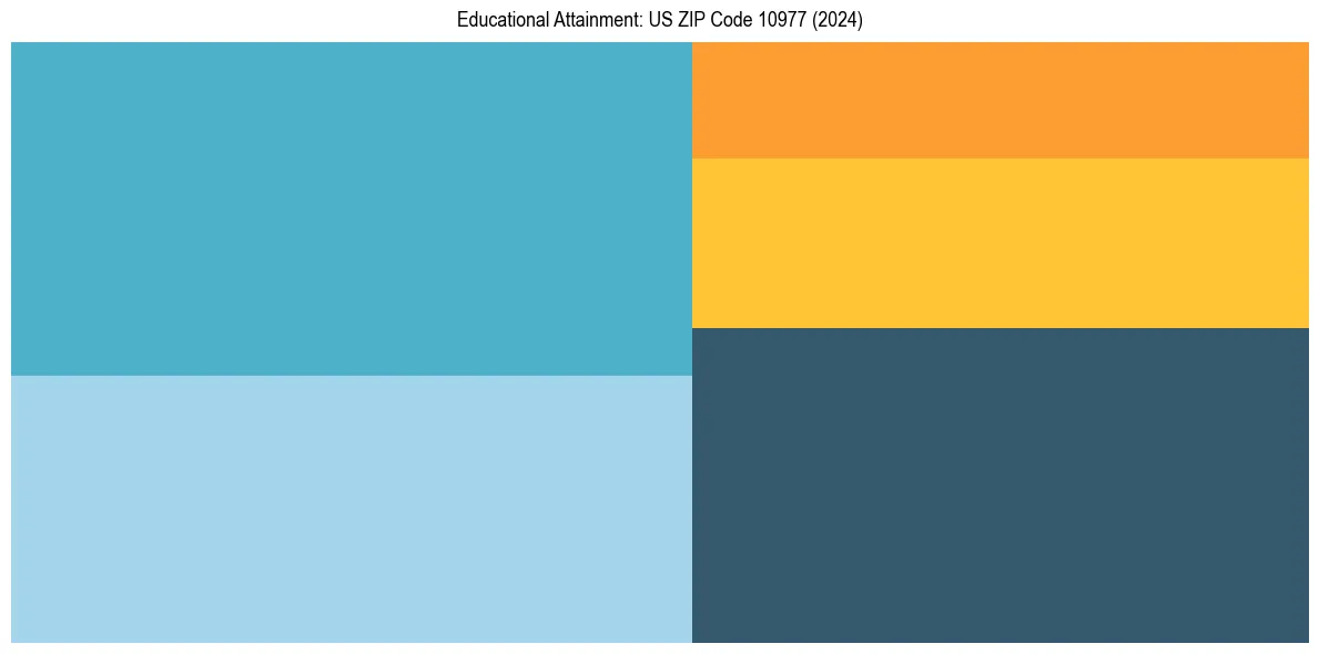 Education Treemap for  in 2024