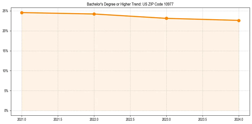 Trend chart showing bachelor degree growth in 