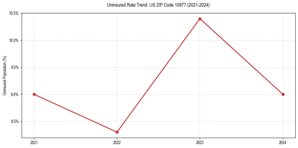 Uninsured trend chart for US ZIP Code 10977