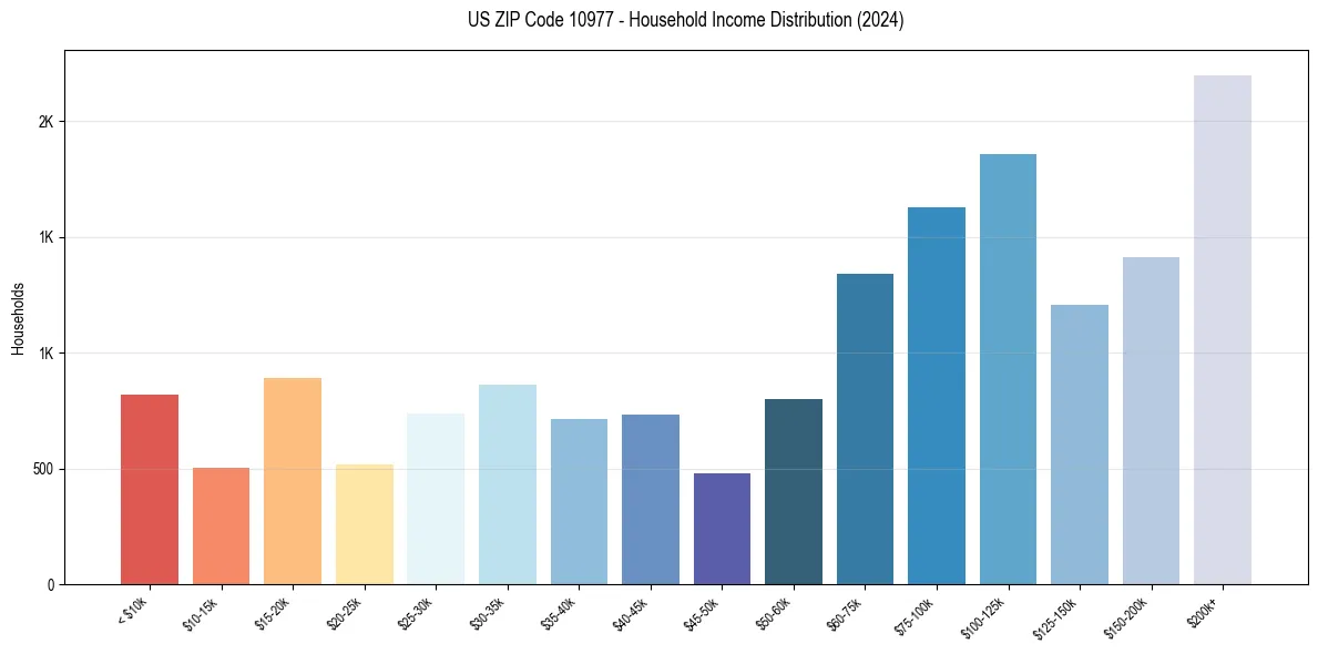 Income Distribution for 