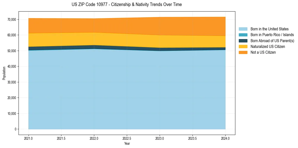 Historical nativity trends for 