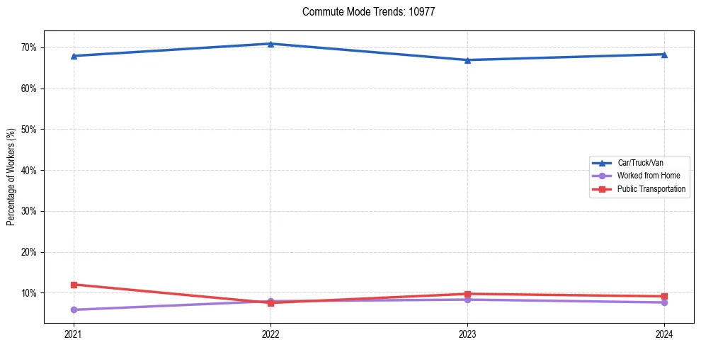Transportation trends in US ZIP Code 10977