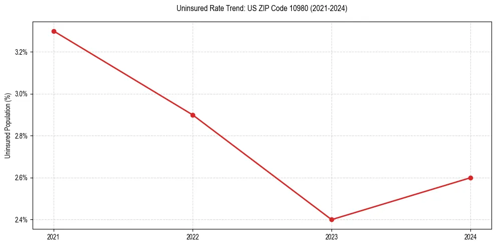 Uninsured trend chart for US ZIP Code 10980