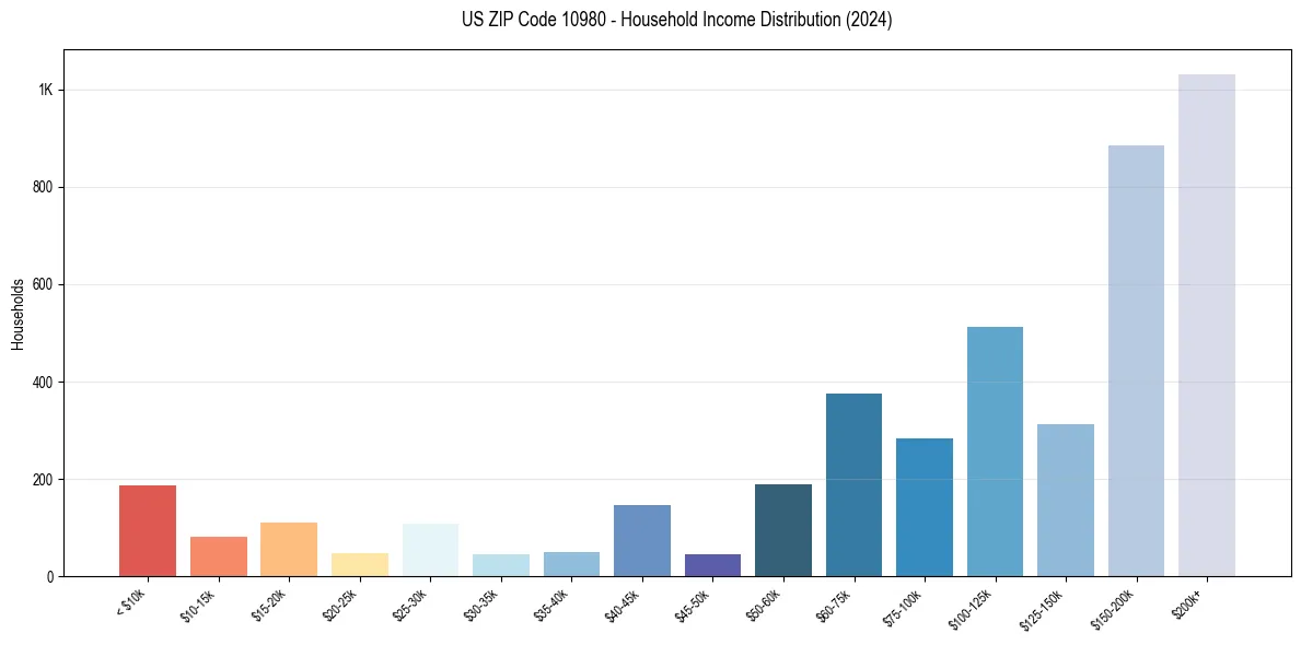 Income Distribution for 