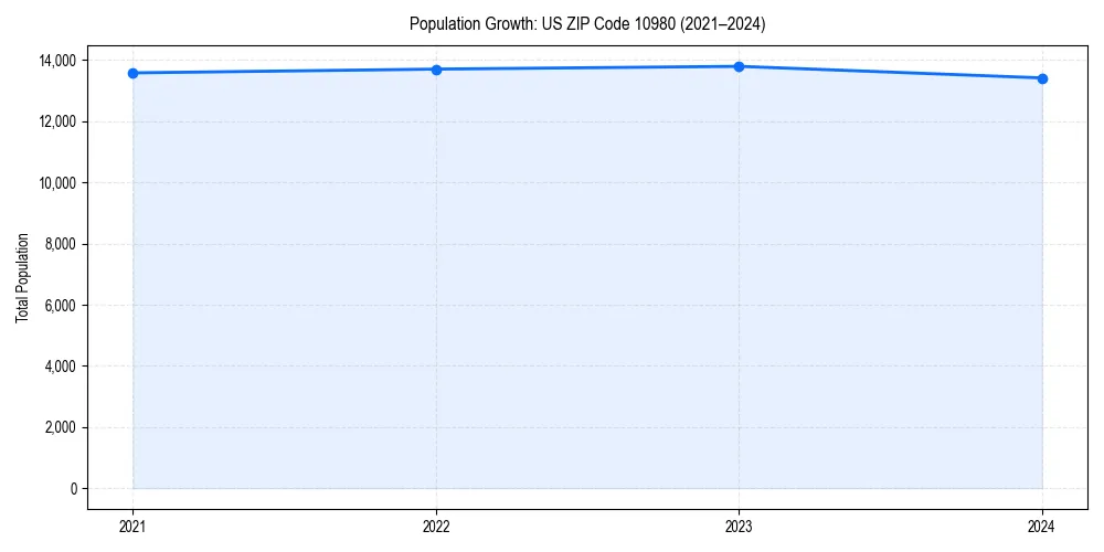 Population trends in 