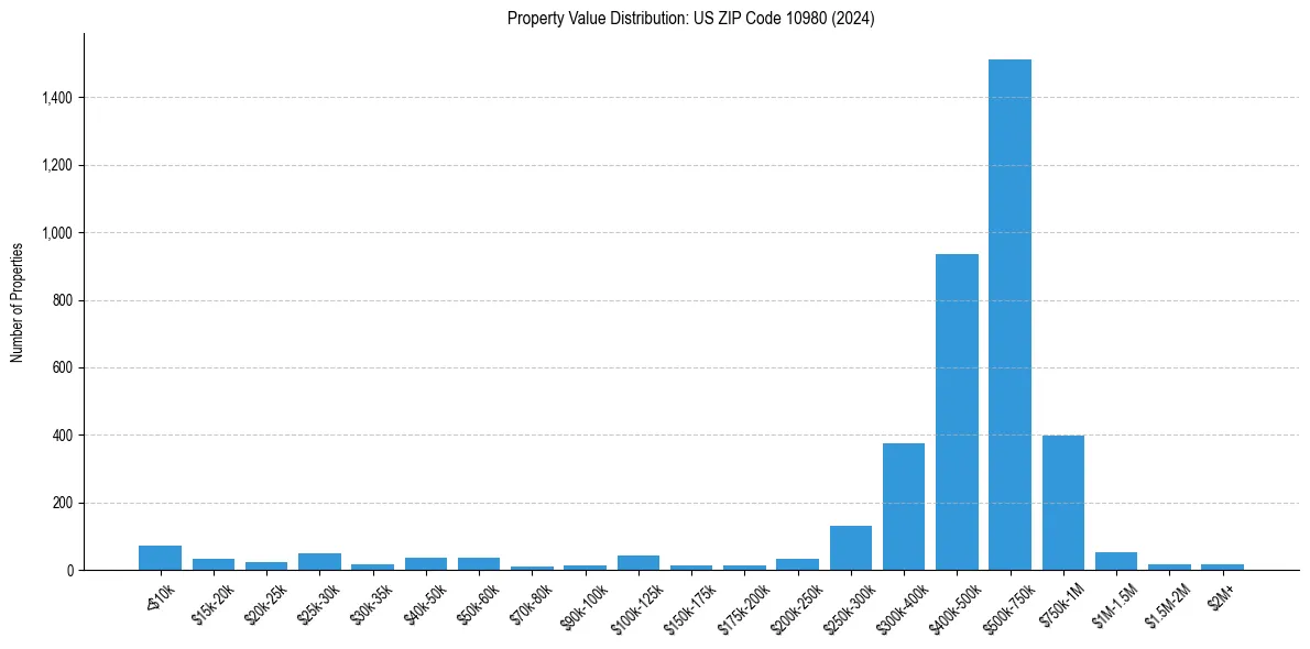 Value Distribution for 