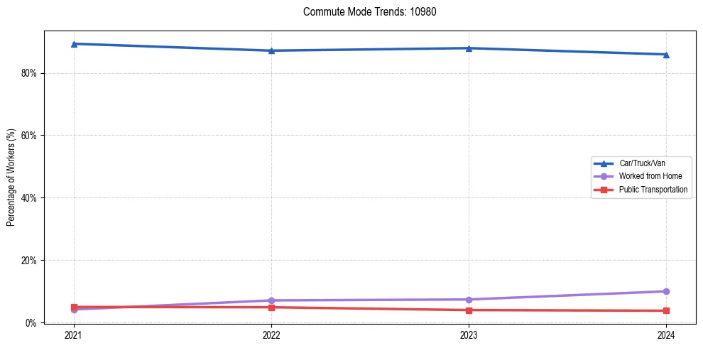 Transportation trends in US ZIP Code 10980