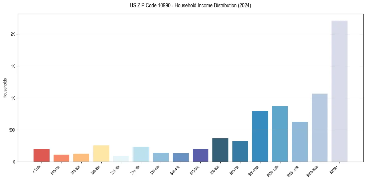 Income Distribution for 