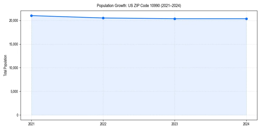 Population trends in 