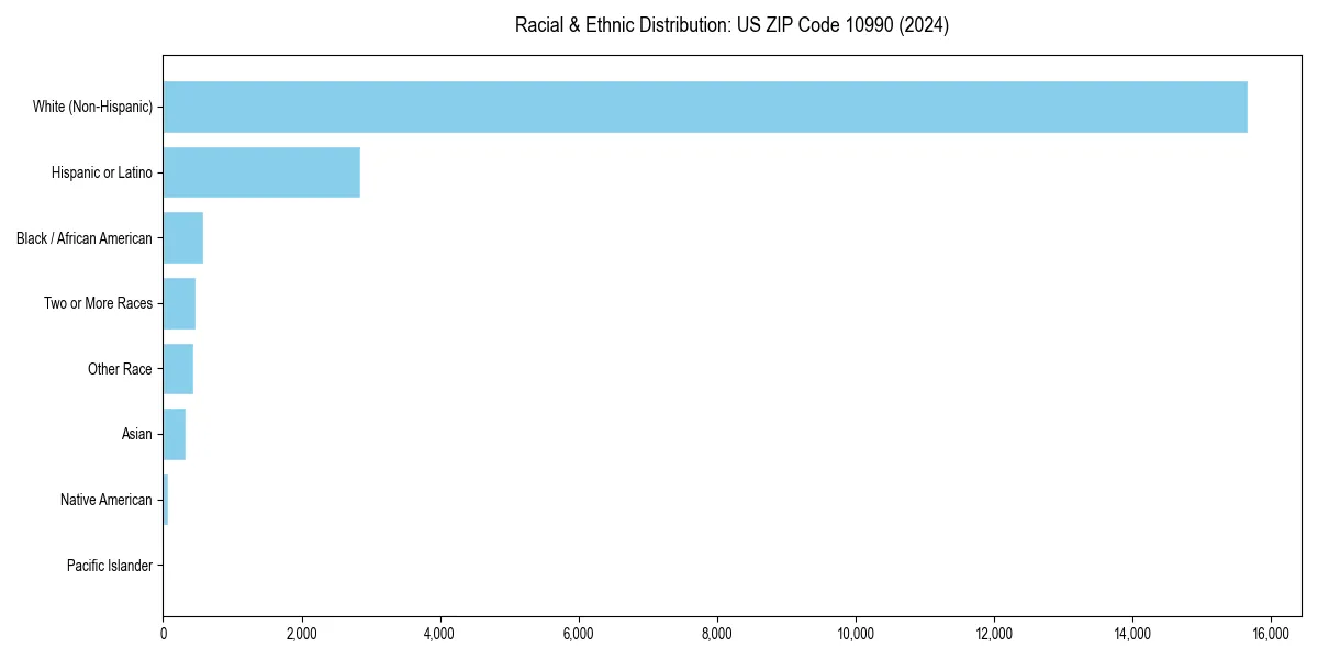 Bar chart showing racial distribution in  for 2024