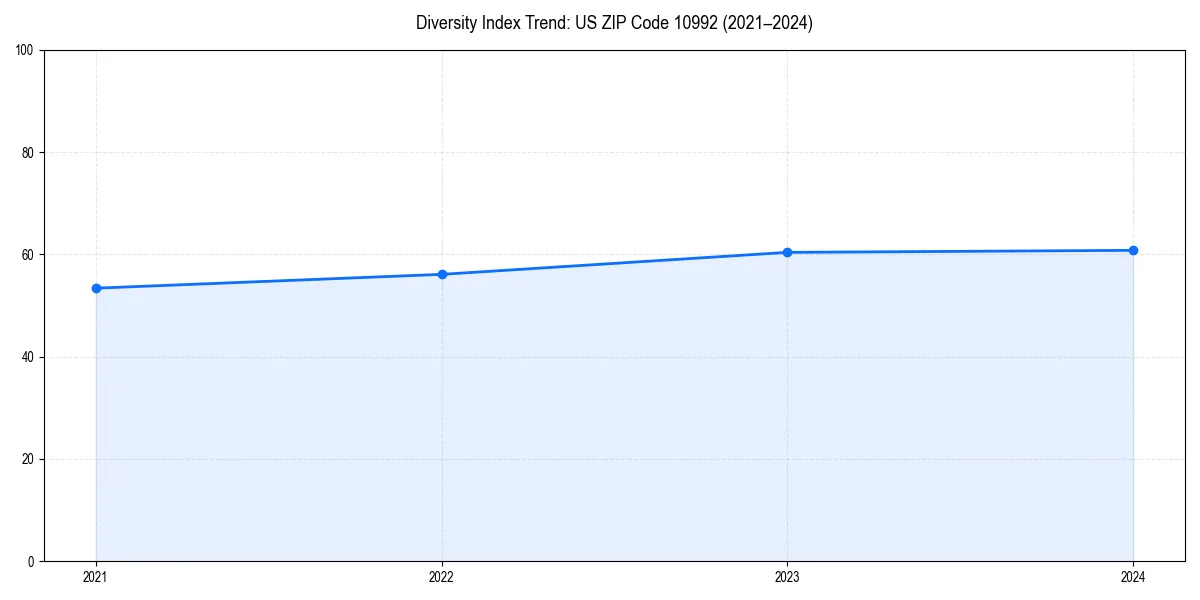 Line chart showing diversity index trends for 