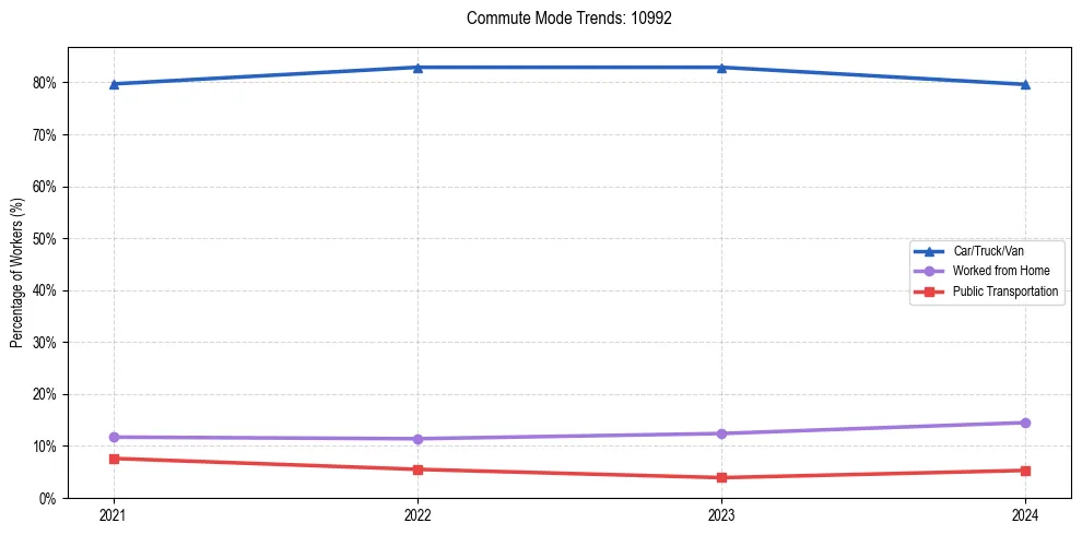 Transportation trends in US ZIP Code 10992
