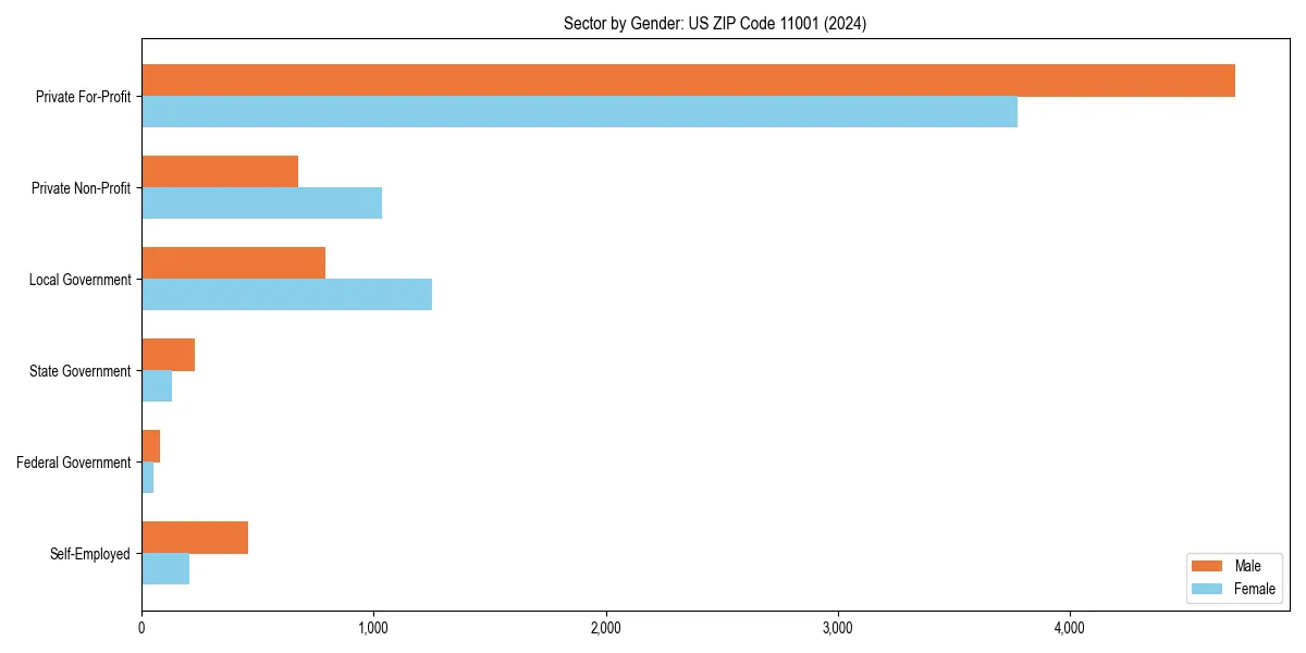 Employment sector breakdown by gender in 