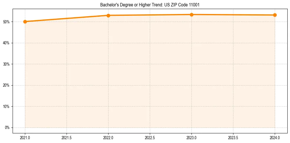 Trend chart showing bachelor degree growth in 