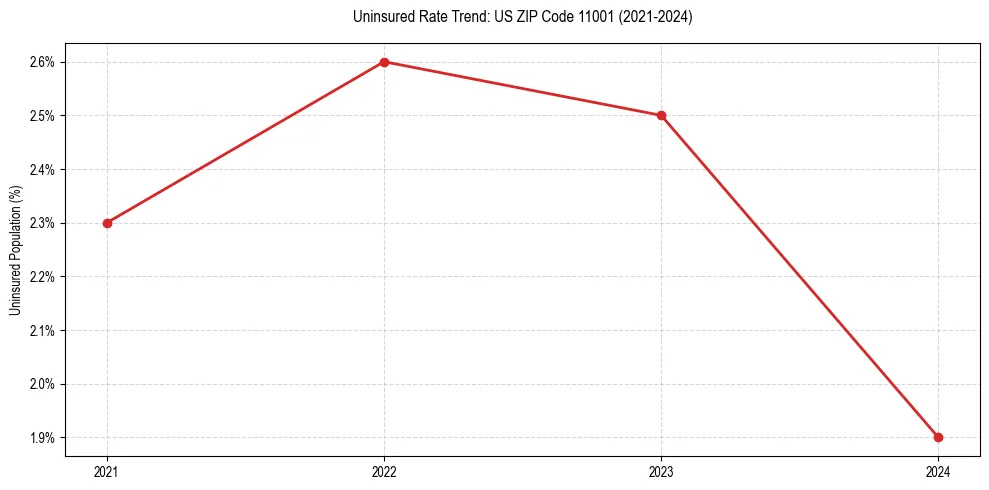 Uninsured trend chart for US ZIP Code 11001