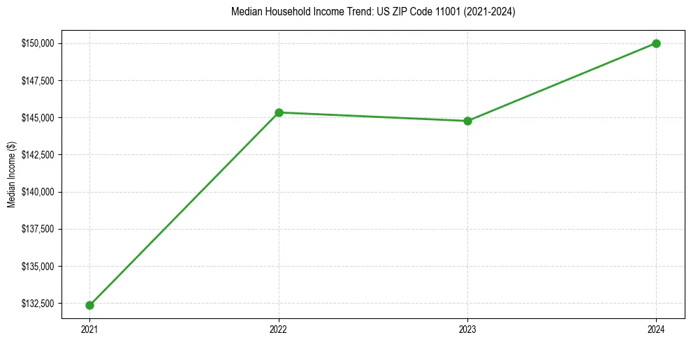 Income trend for 