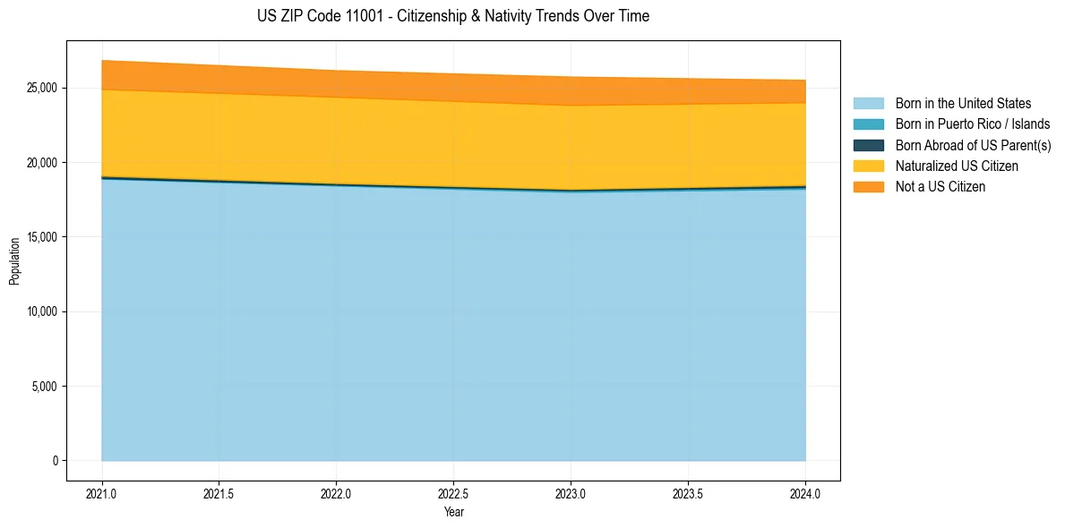 Historical nativity trends for 