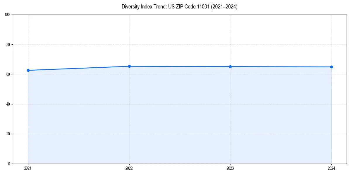 Line chart showing diversity index trends for 