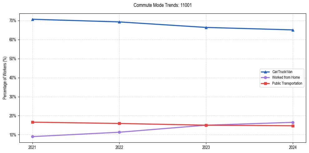 Transportation trends in US ZIP Code 11001
