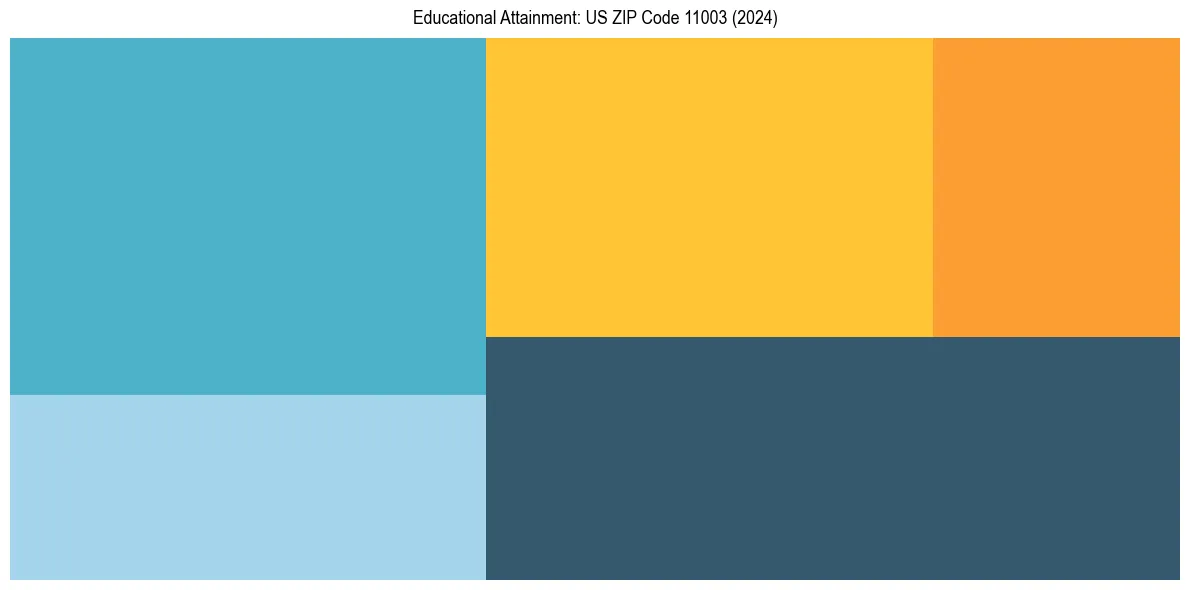 Education Treemap for  in 2024