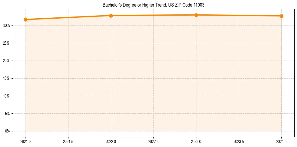 Trend chart showing bachelor degree growth in 