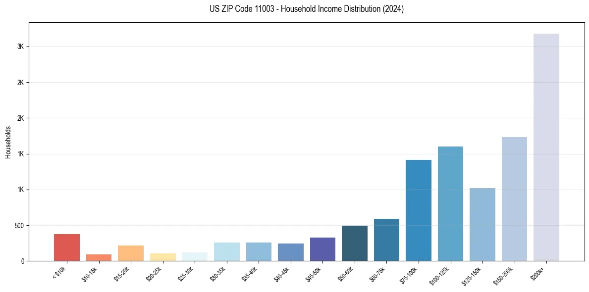 Income Distribution for 
