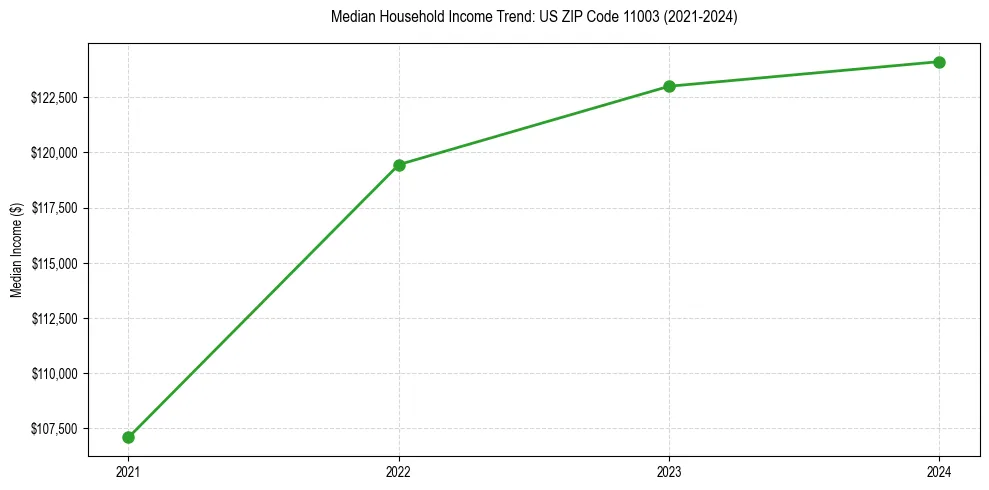 Income trend for 