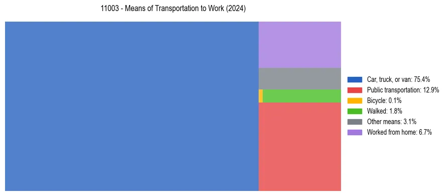 Commute modes in US ZIP Code 11003