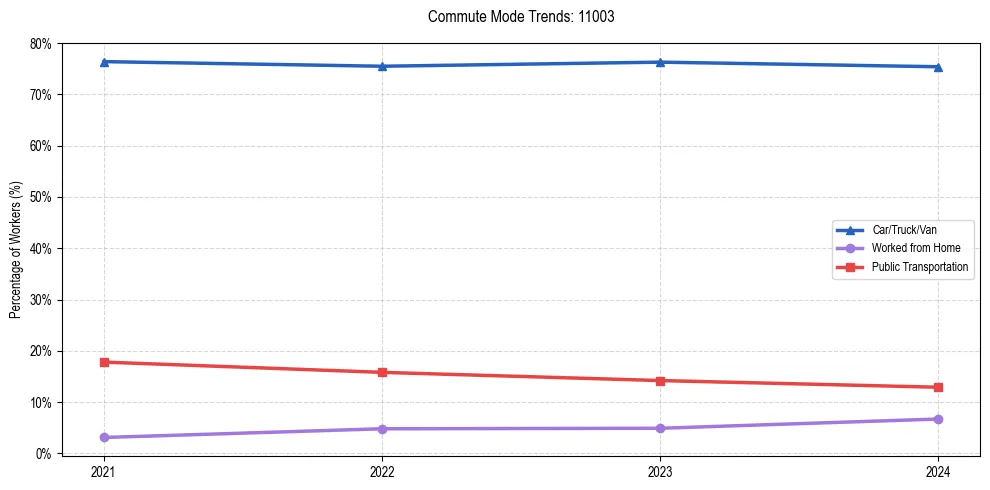 Transportation trends in US ZIP Code 11003