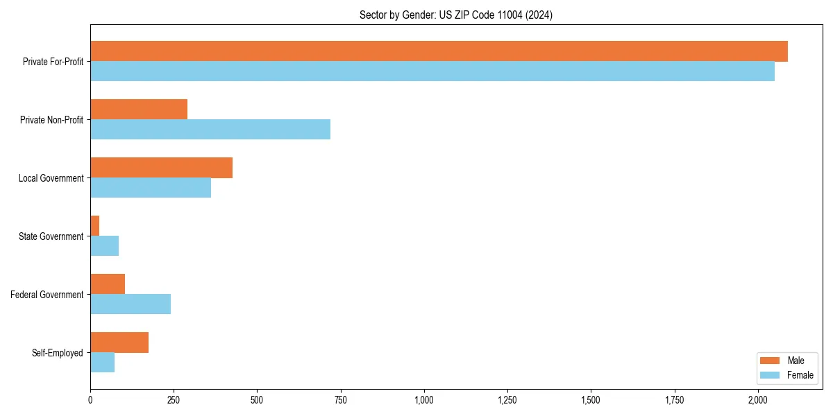 Employment sector breakdown by gender in